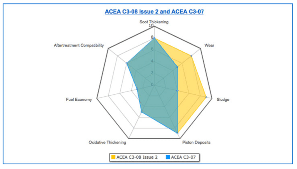 Aggiornamento Acea C3: tutte le informazioni da sapere
